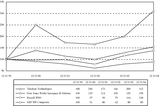 (PERFORMANCE GRAPH)